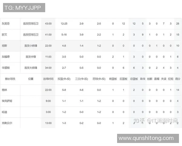 技术统计：总决赛近5场表现一览